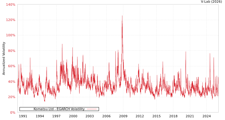 graph of Komatsu Ltd EGARCH