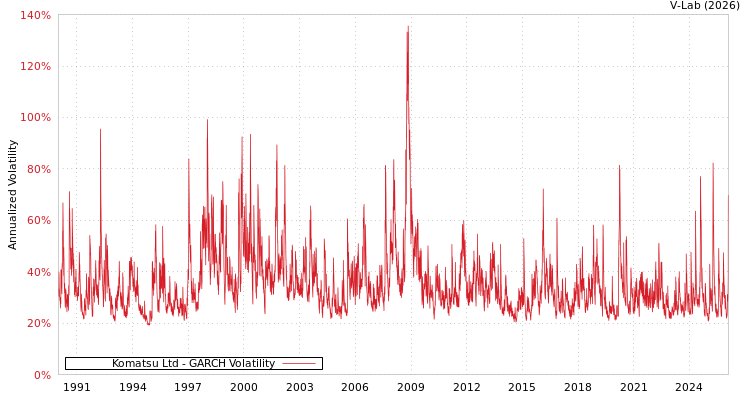 graph of Komatsu Ltd GARCH