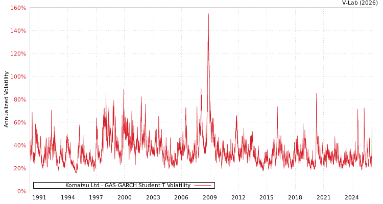graph of Komatsu Ltd GAS-GARCH-T