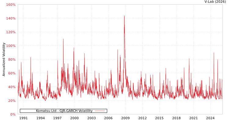 graph of Komatsu Ltd GJR-GARCH
