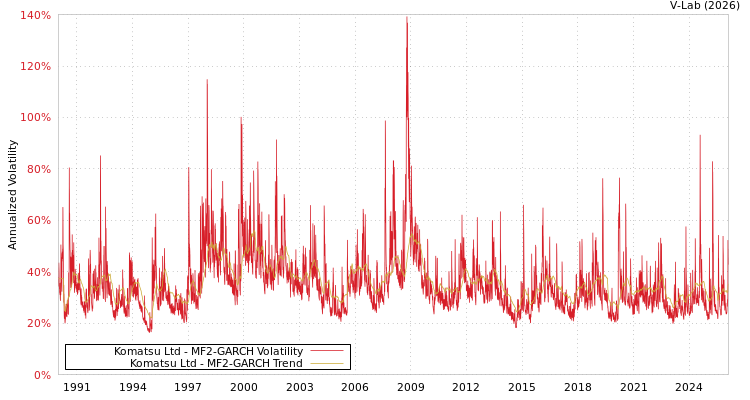 graph of Komatsu Ltd MF2-GARCH