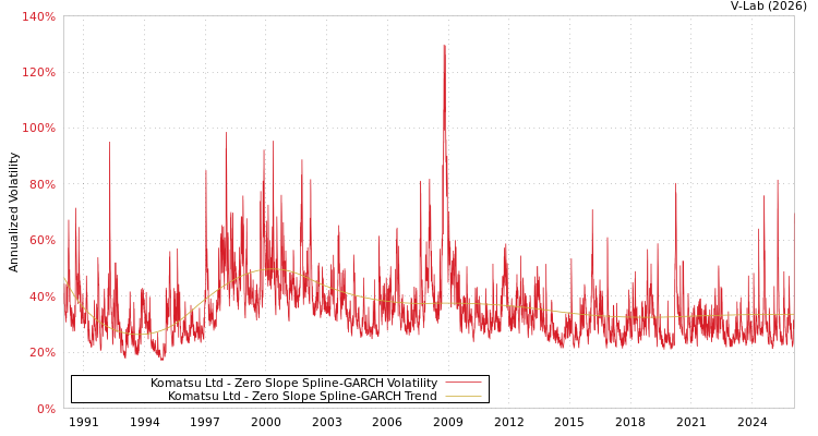 graph of Komatsu Ltd S0GARCH