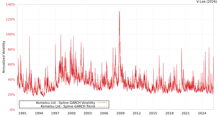 graph of Komatsu Ltd SGARCH