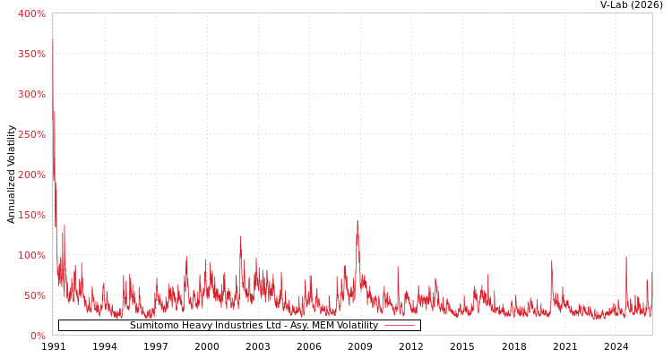 graph of Sumitomo Heavy Industries Ltd AMEM