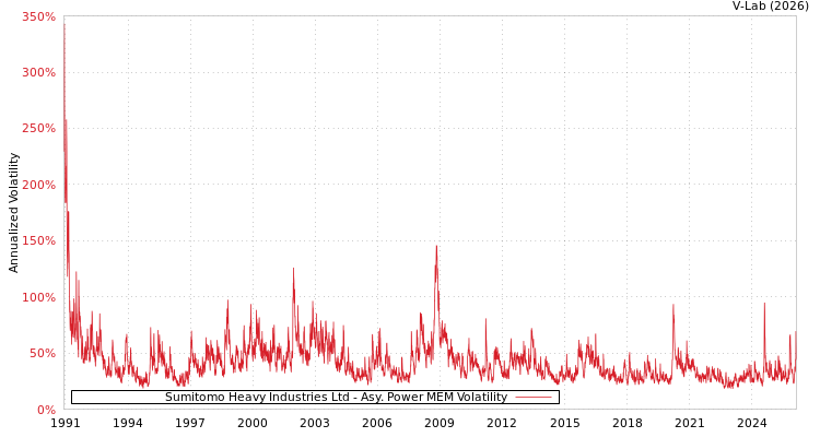 graph of Sumitomo Heavy Industries Ltd APMEM
