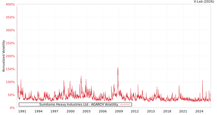 graph of Sumitomo Heavy Industries Ltd AGARCH