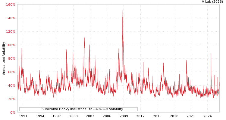 graph of Sumitomo Heavy Industries Ltd APARCH