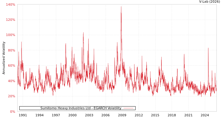 graph of Sumitomo Heavy Industries Ltd EGARCH
