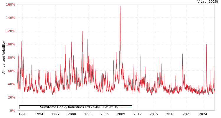graph of Sumitomo Heavy Industries Ltd GARCH