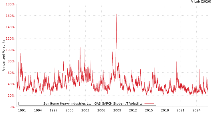 graph of Sumitomo Heavy Industries Ltd GAS-GARCH-T