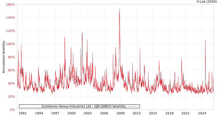 graph of Sumitomo Heavy Industries Ltd GJR-GARCH