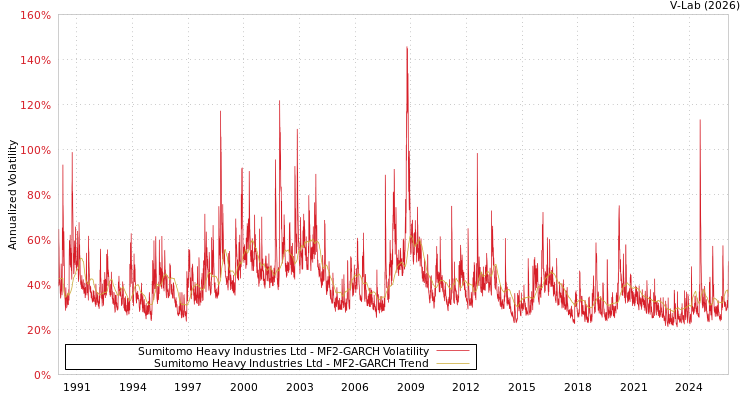 graph of Sumitomo Heavy Industries Ltd MF2-GARCH