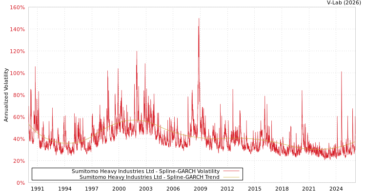 graph of Sumitomo Heavy Industries Ltd SGARCH
