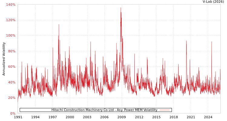 graph of Hitachi Construction Machinery Co Ltd APMEM