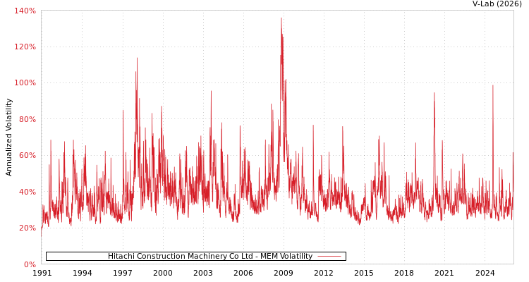 graph of Hitachi Construction Machinery Co Ltd MEM