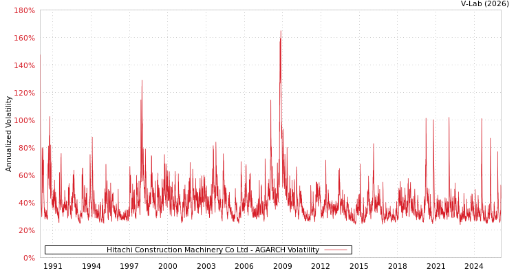 graph of Hitachi Construction Machinery Co Ltd AGARCH