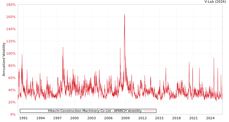 graph of Hitachi Construction Machinery Co Ltd APARCH