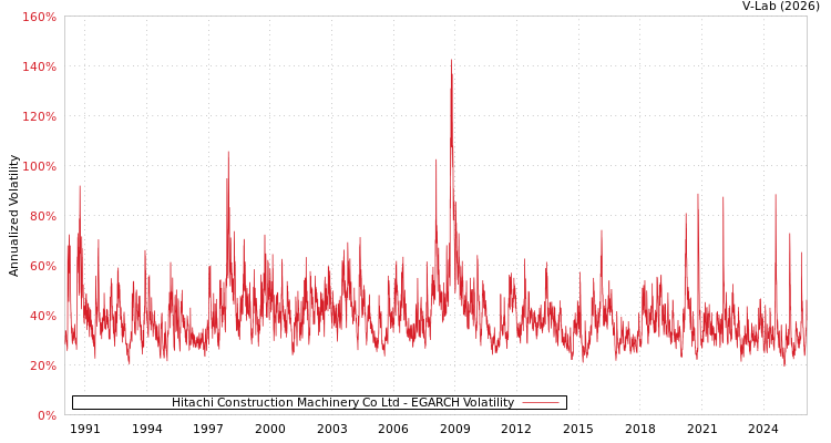 graph of Hitachi Construction Machinery Co Ltd EGARCH
