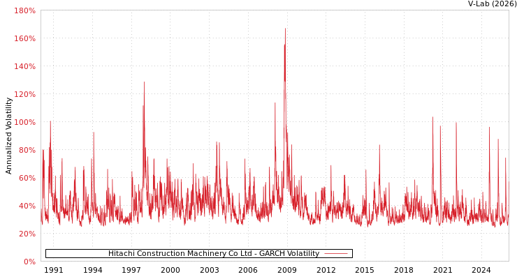 graph of Hitachi Construction Machinery Co Ltd GARCH