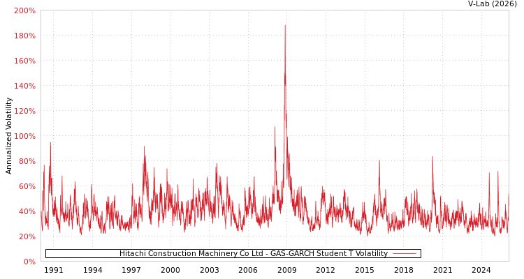 graph of Hitachi Construction Machinery Co Ltd GAS-GARCH-T