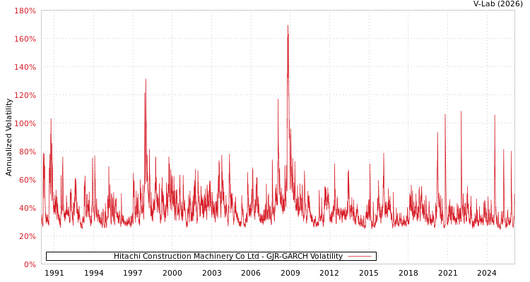 graph of Hitachi Construction Machinery Co Ltd GJR-GARCH