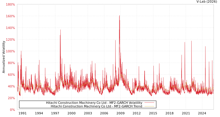 graph of Hitachi Construction Machinery Co Ltd MF2-GARCH