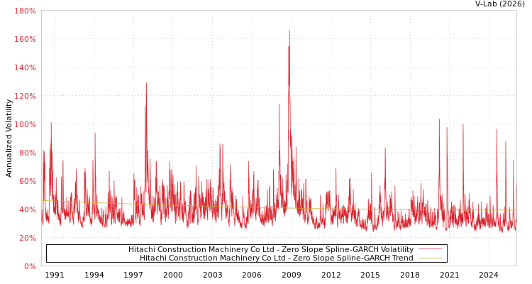 graph of Hitachi Construction Machinery Co Ltd S0GARCH