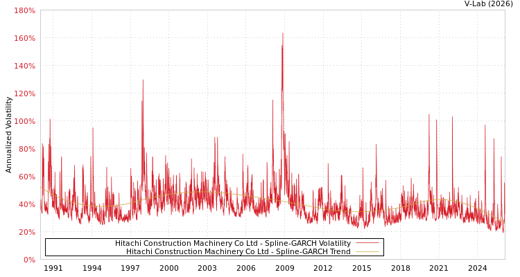 graph of Hitachi Construction Machinery Co Ltd SGARCH
