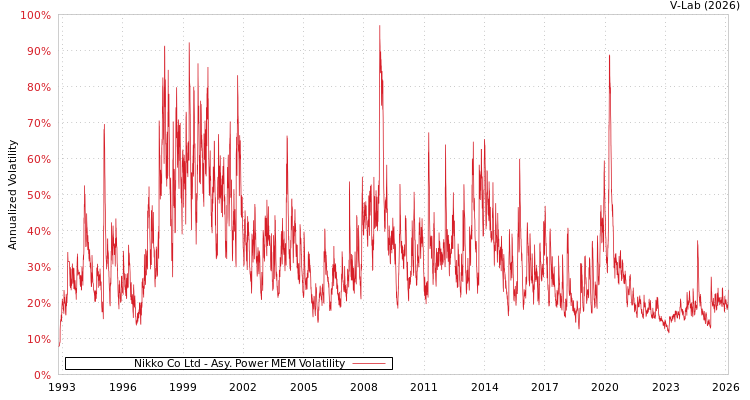 graph of Nikko Co Ltd APMEM