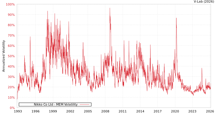 graph of Nikko Co Ltd MEM