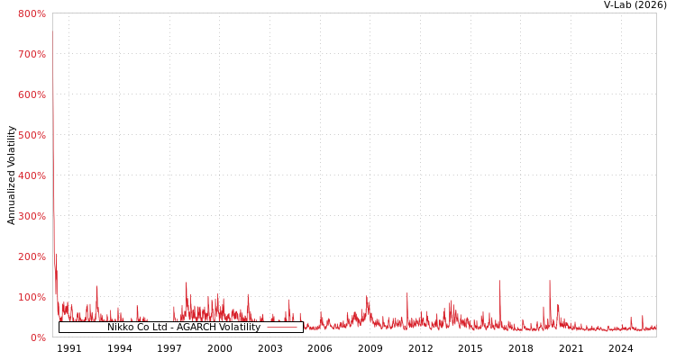 graph of Nikko Co Ltd AGARCH