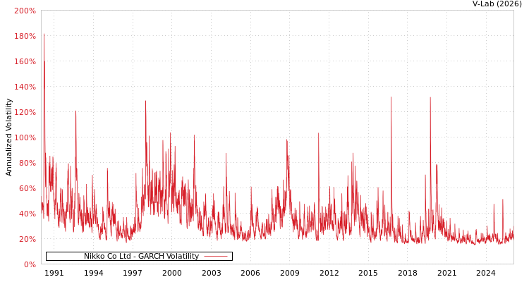 graph of Nikko Co Ltd GARCH