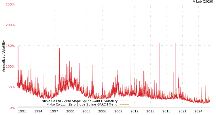 graph of Nikko Co Ltd S0GARCH