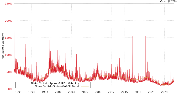graph of Nikko Co Ltd SGARCH