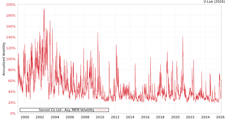 graph of Sansei Co Ltd AMEM