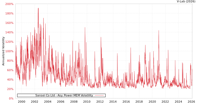 graph of Sansei Co Ltd APMEM