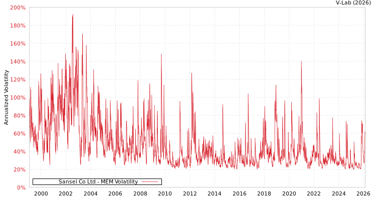 graph of Sansei Co Ltd MEM