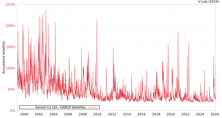 graph of Sansei Co Ltd GARCH