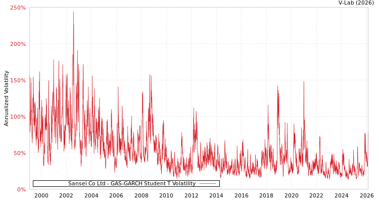 graph of Sansei Co Ltd GAS-GARCH-T