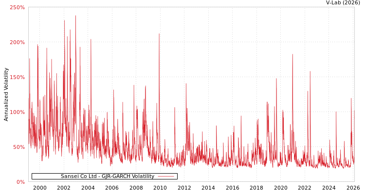 graph of Sansei Co Ltd GJR-GARCH
