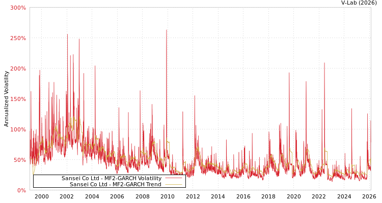 graph of Sansei Co Ltd MF2-GARCH