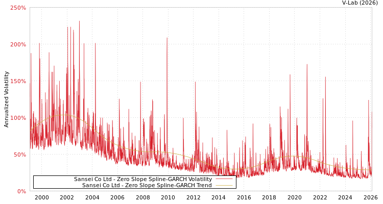 graph of Sansei Co Ltd S0GARCH