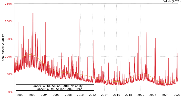 graph of Sansei Co Ltd SGARCH