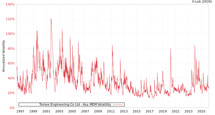 graph of Tomoe Engineering Co Ltd AMEM