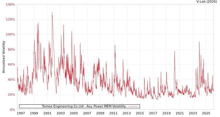 graph of Tomoe Engineering Co Ltd APMEM