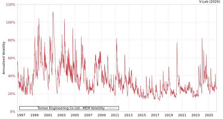graph of Tomoe Engineering Co Ltd MEM