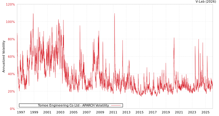 graph of Tomoe Engineering Co Ltd APARCH