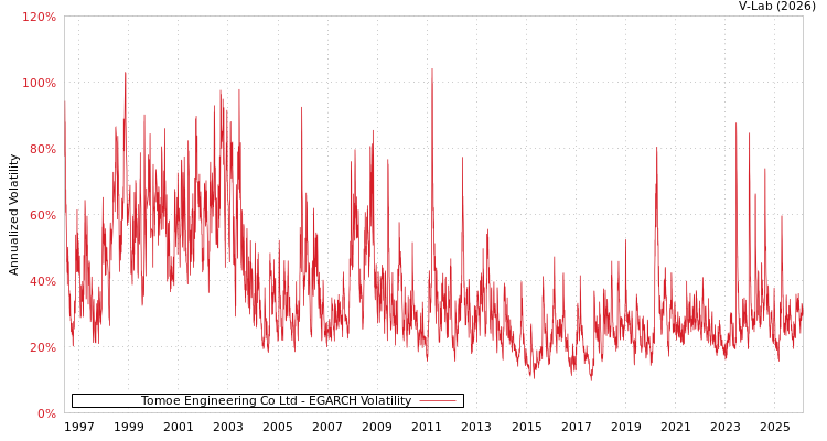 graph of Tomoe Engineering Co Ltd EGARCH
