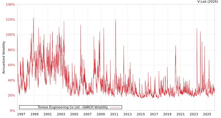graph of Tomoe Engineering Co Ltd GARCH