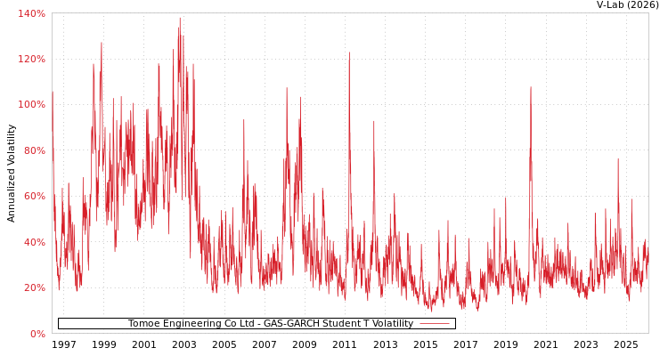 graph of Tomoe Engineering Co Ltd GAS-GARCH-T